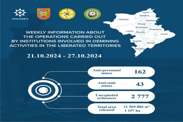 В Азербайджане на освобожденных территориях обнаружено еще 205 мин, 2 777 НРБ