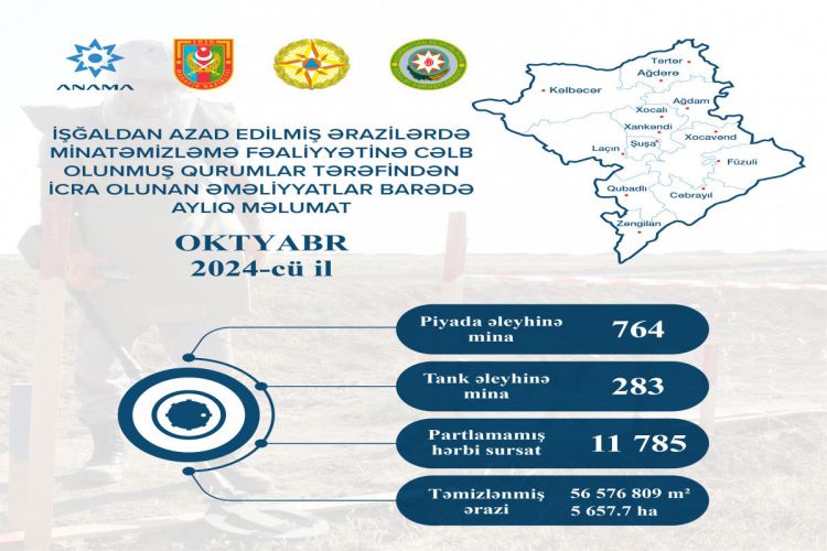 В октябре на освобожденных территориях Азербайджана было обнаружено еще 1047 мин, 11785 НРБ