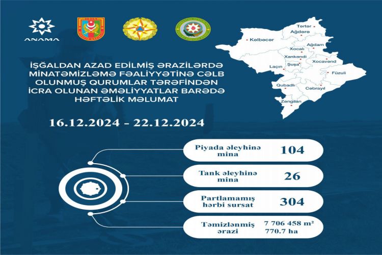 На освобожденных территориях Азербайджана обнаружено еще 130 мин и 304 НРБ