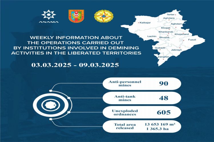 На освобожденных территориях Азербайджана обнаружено еще 138 мин, 605 НРБ