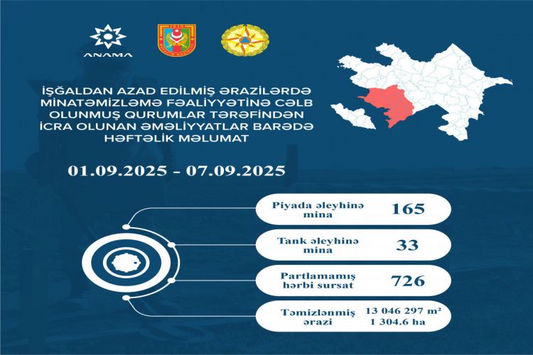 На освобожденных территориях Азербайджана обнаружено еще 198 мин, 726 боеприпасов